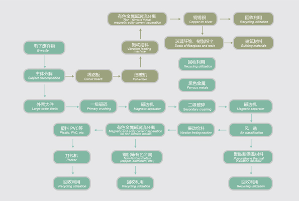 洗衣機(jī)破碎機(jī)生產(chǎn)線(xiàn)現(xiàn)場(chǎng)
