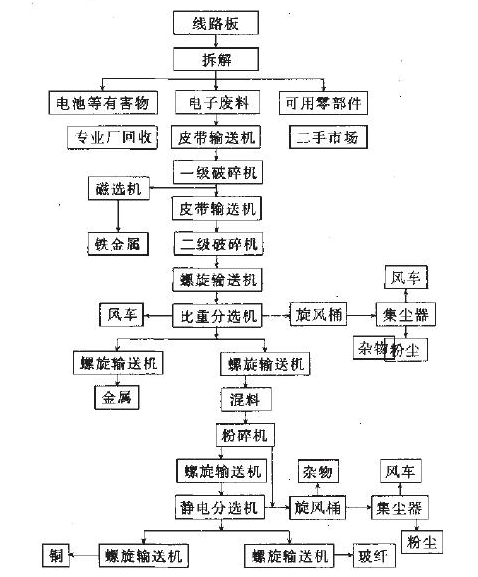 電路板破碎分離分選設備，廢舊電路板回收處理工藝流程