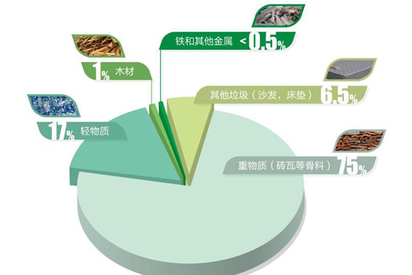 裝修垃圾處理全套設(shè)備，附裝修垃圾破碎處置工藝流程介紹